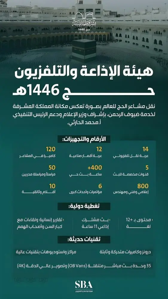 قنوات هيئة الإذاعة والتلفزيون ترصد رحلة الحجيج وتُبرز جهود المملكة بتناغم إعلامي متكامل