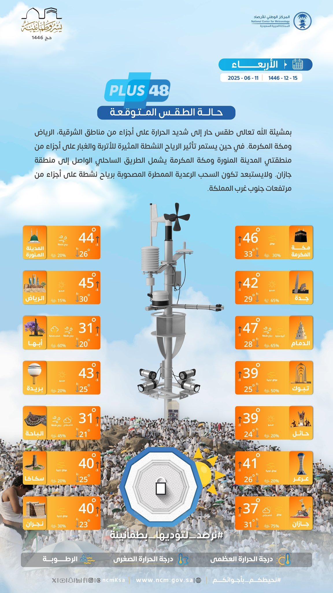 حالة الطقس: حرارة مرتفعة على عدة مناطق ورياح نشطة مثيرة للأتربة والغبار #عاجل