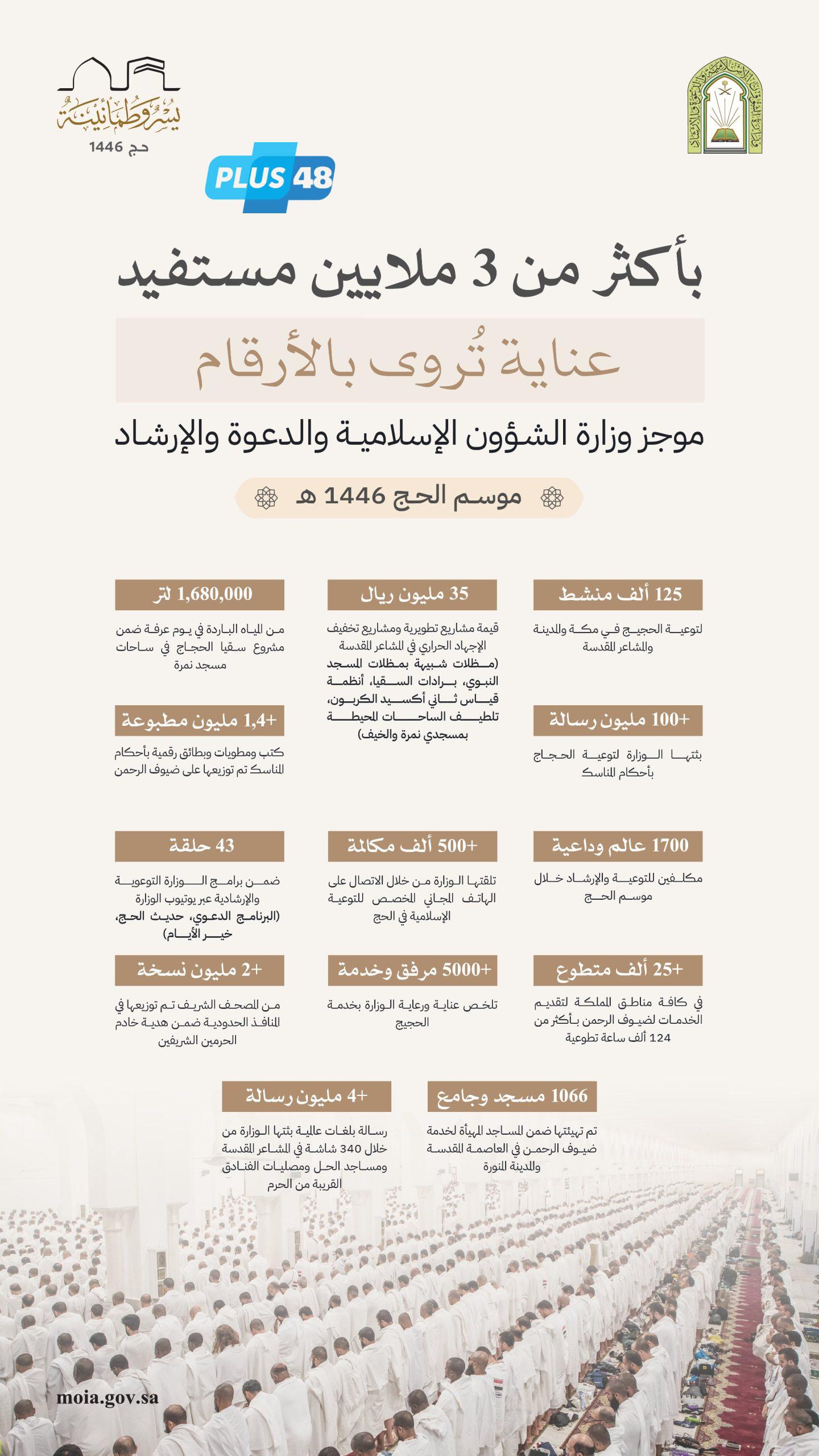 أكثر من 3 ملايين مستفيد من خدمات الشؤون الإسلامية في موسم حج 1446هـ